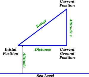 GPS Altitude Range